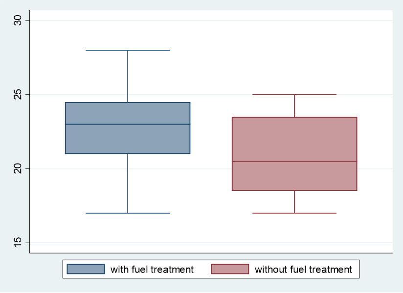 Paired T Test In Stata